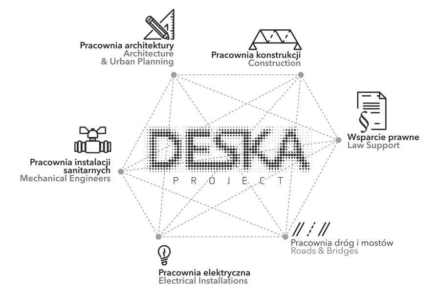 zakres usług Deska Project